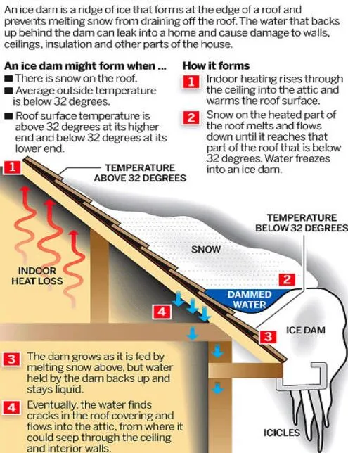 Diagram of how an ice dam forms